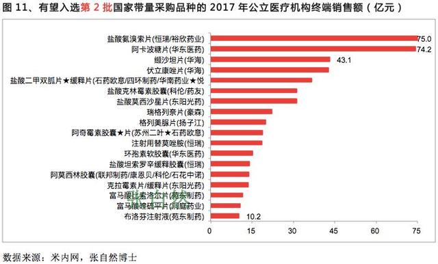 收藏！2019国家医保目录调整品种预判「下」