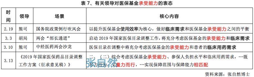 收藏！2019国家医保目录调整品种预判「下」