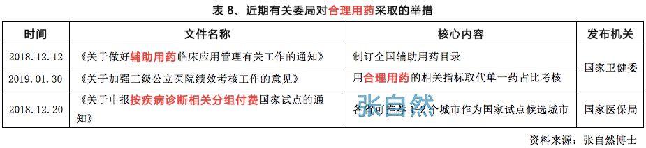 收藏！2019国家医保目录调整品种预判「下」