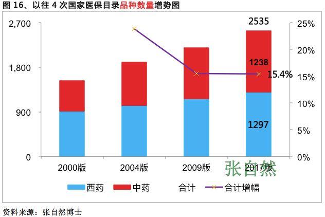 收藏！2019国家医保目录调整品种预判「下」