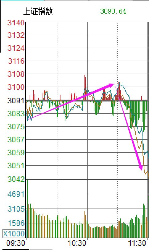 盘中一跌,就有人说牛市结束了?