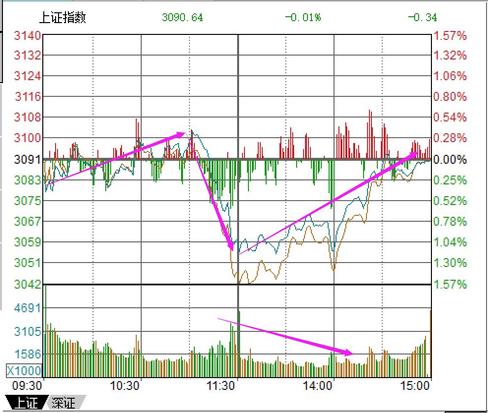 盘中一跌,就有人说牛市结束了?
