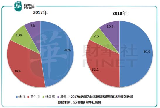 【现场直击】恒安国际:木浆价格高位运行，800亿恒安临危不乱