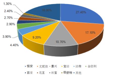 【现场直击】恒安国际:木浆价格高位运行，800亿恒安临危不乱