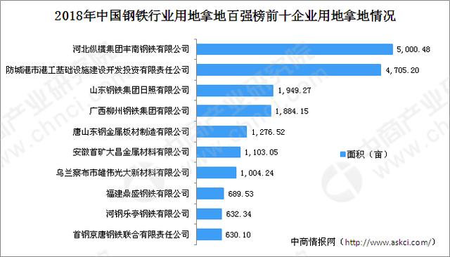 鋼鐵產業招商情報2018年中國鋼鐵行業用地拿地企業百強排行榜