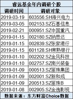 睿远首只公募火爆募集约600亿 配售比例约为10％