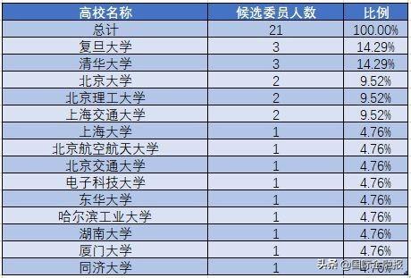 重磅!第一届科创板两委候选人名单出炉!注册
