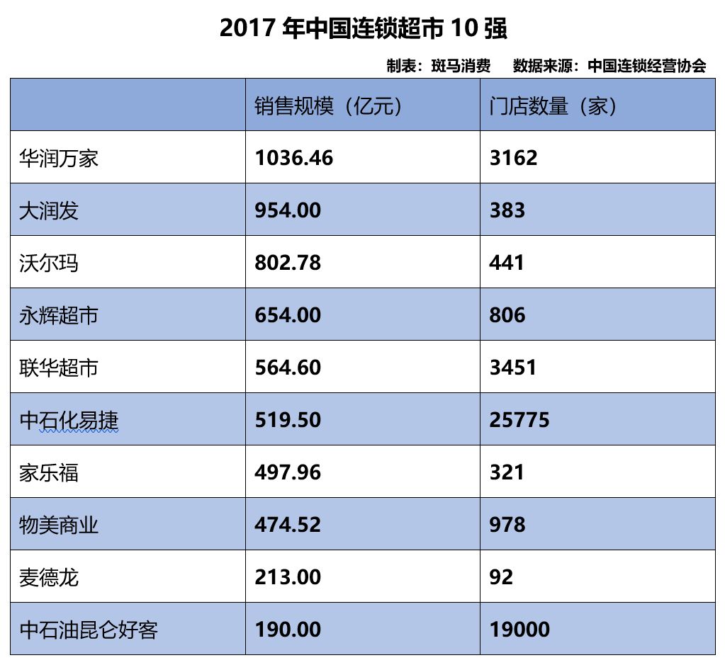 中国连锁超市十年风云:4家企业消逝于十强榜