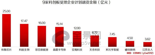 重磅!科创板第一批9家受理企业名单公布(附25