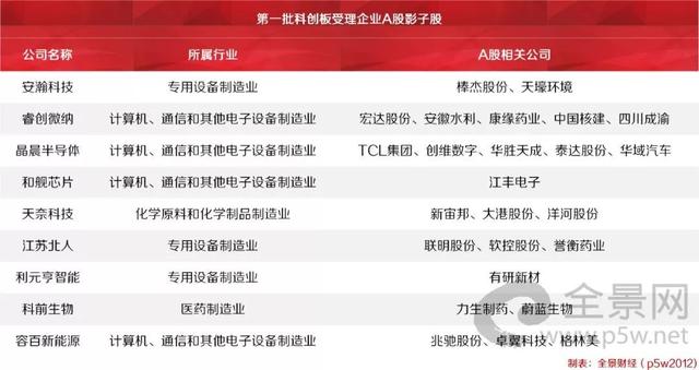 重磅!科创板第一批9家受理企业名单公布(附25