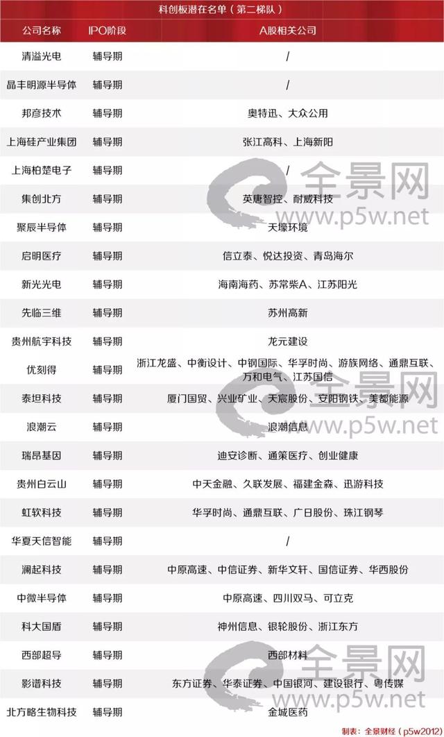 重磅!科创板第一批9家受理企业名单公布(附25