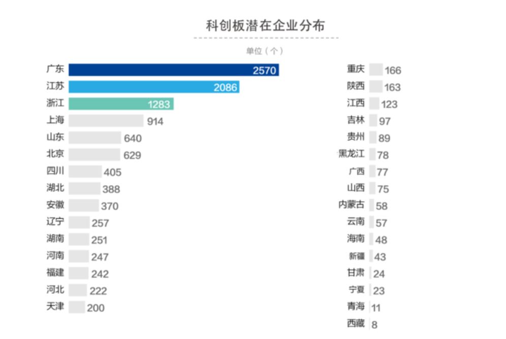 南与北:首批科创板受理企业区域分布大失衡 南