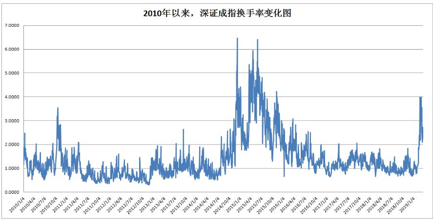A股情绪温度计发烫!创业板日换手率年内3次