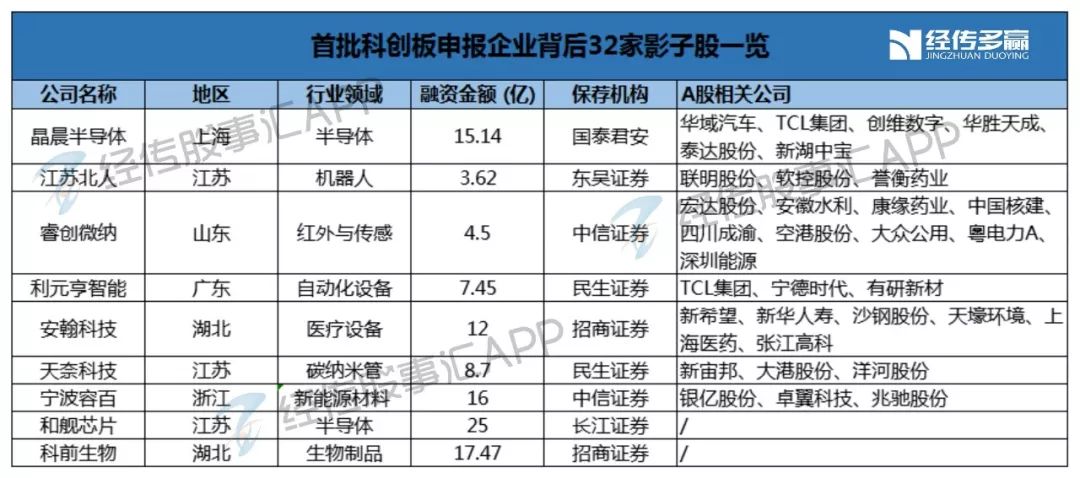 必看 | 首批科创板名单答疑,第五点很重要!