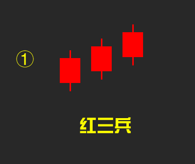 红三兵k线形态详细图解