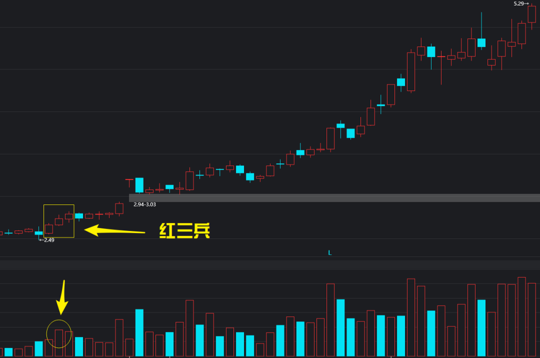 红三兵k线形态详细图解