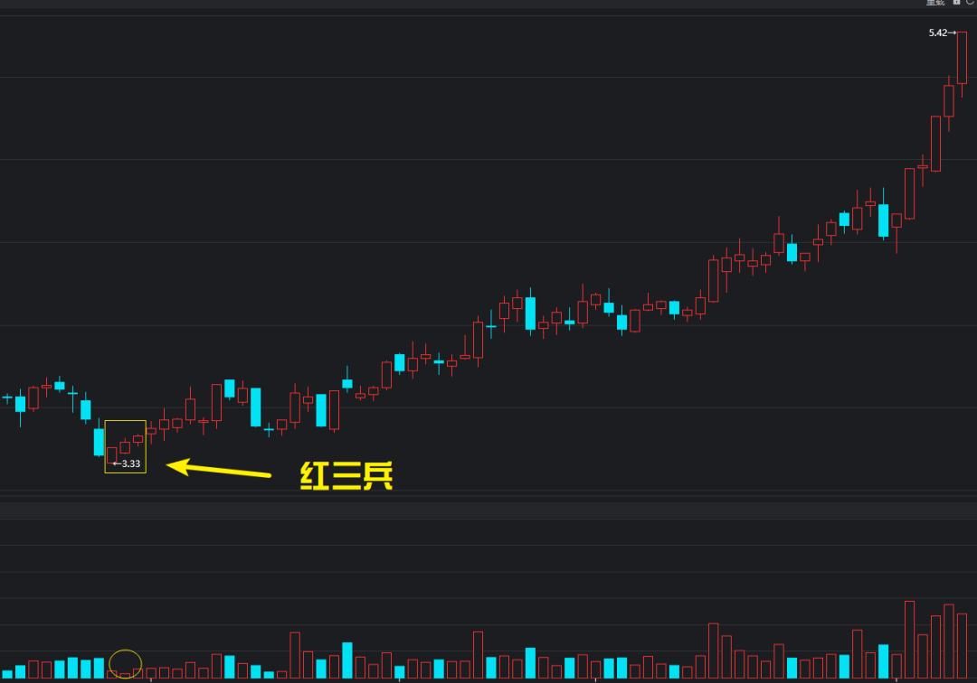 红三兵k线形态详细图解