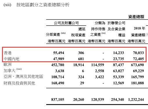 【原创】李嘉诚家族资产大挪移：长和在内地及香港资产占比仅剩一成