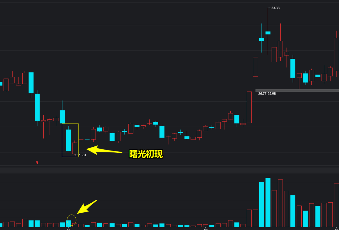 曙光初现多方反击信号k线详细图解