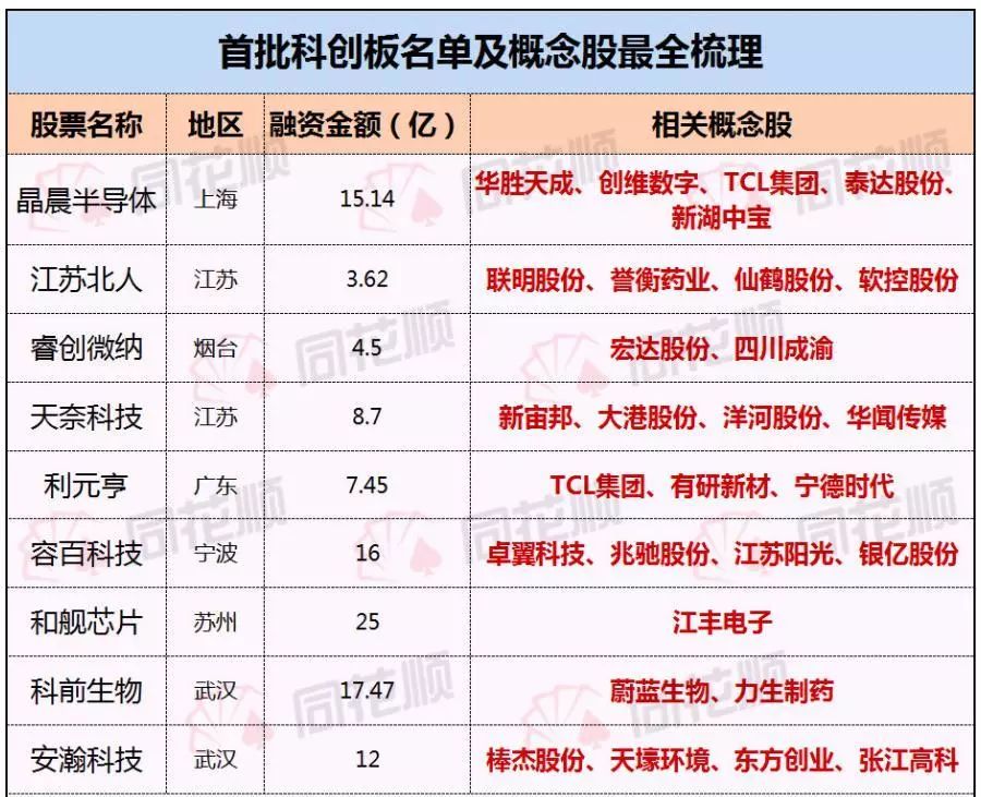 首批科创板名单出炉!相关概念股全面梳理