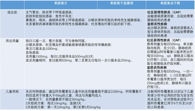 阿奇霉素一天吃几次图片