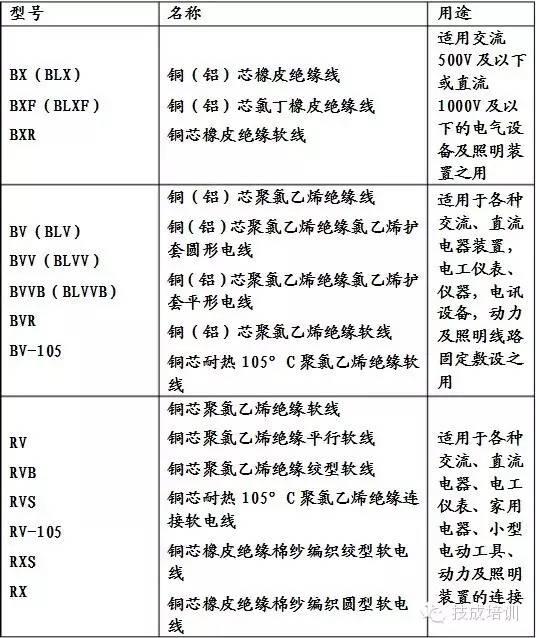 電線電纜規格型號所代表的意思