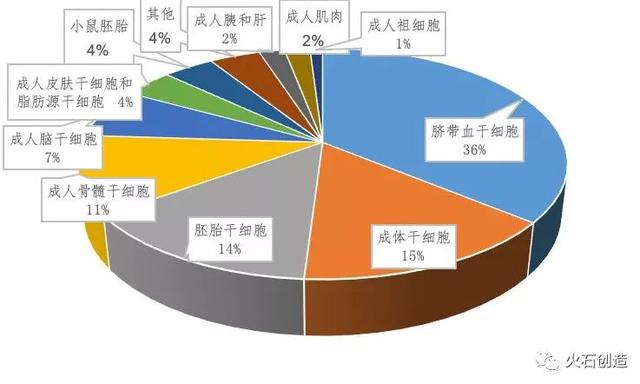 干细胞治疗研究进展和产业分析 财富号 东方财富网