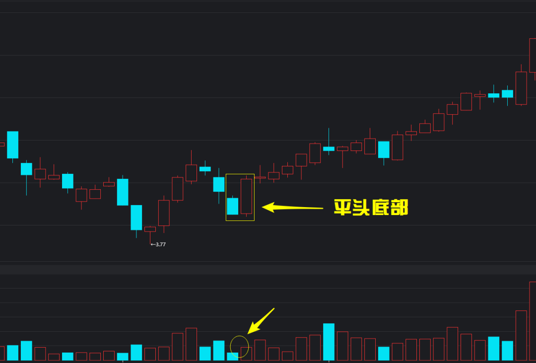 平頭底部形態說明空方力量已消耗殆盡,多方進行反攻.