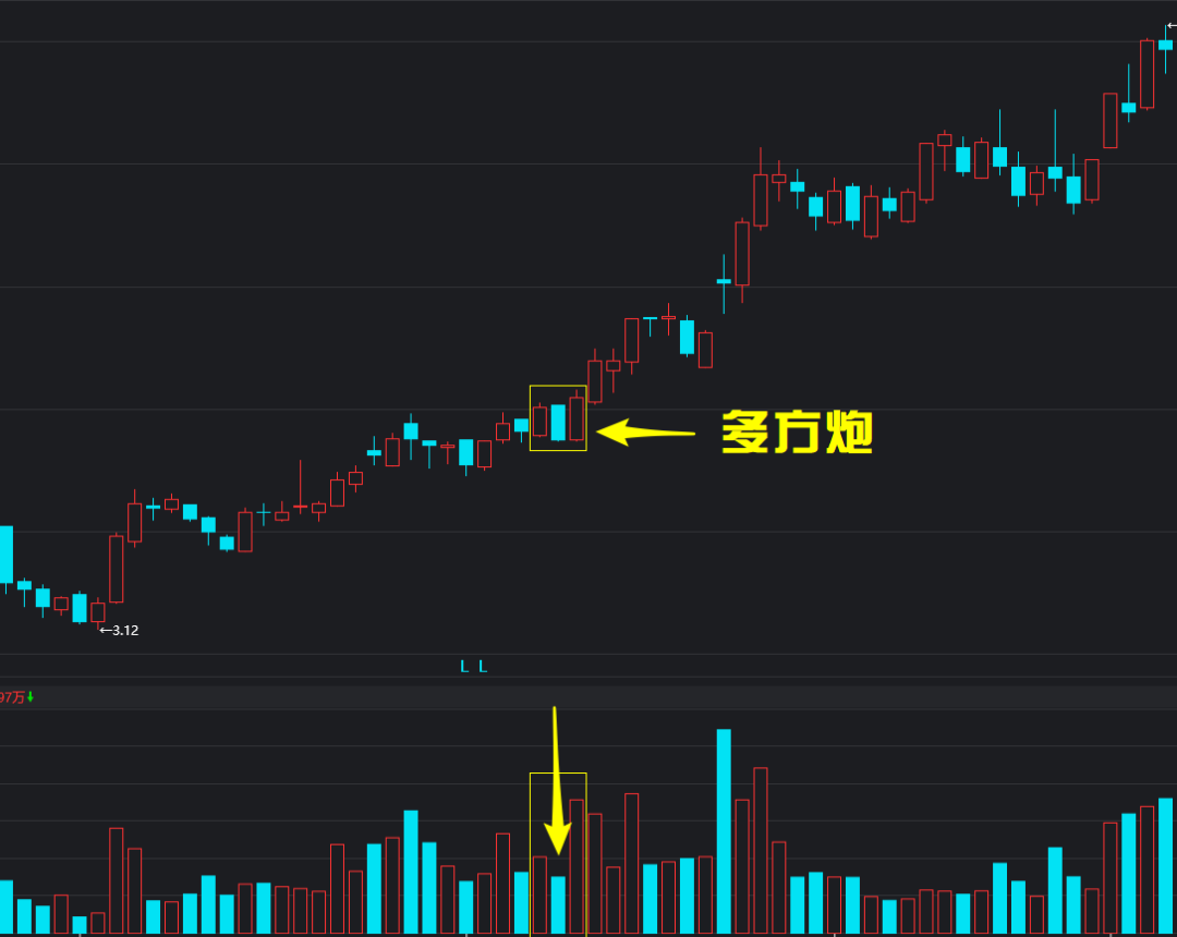 多方炮k线图形态经典详解