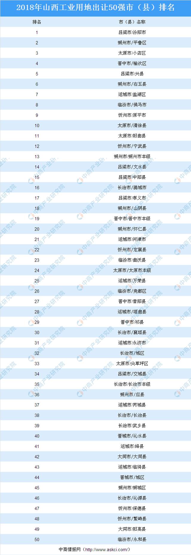 业地产投资情报:2018年山西工业用地出让50强