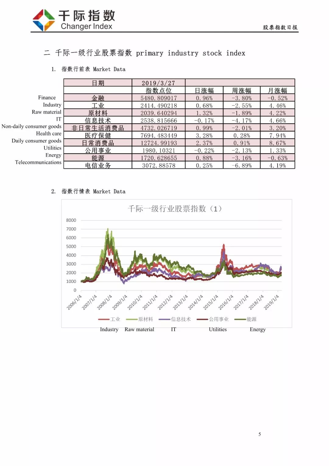股票日报:医疗保健较强,软件服务最弱-:201903