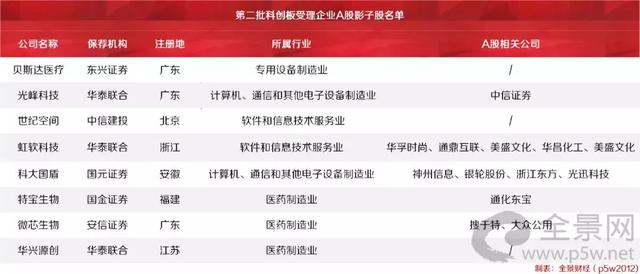 火爆!科创板已受理17家企业上市(附最全影子股