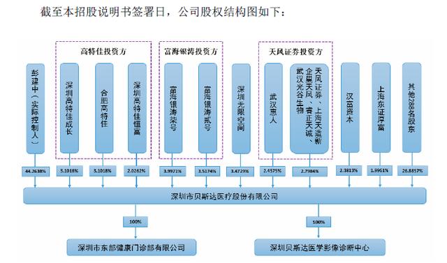 招股说明书显示,贝斯达的实际控制人为彭建中,持股44.