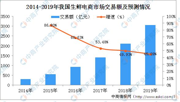 2019年生鲜电商行业市场规模及未来发展趋势