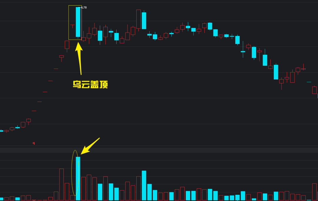 案例2:这个是标准的乌云盖顶形态,一根大阳线和一根大阴线,出现的位置
