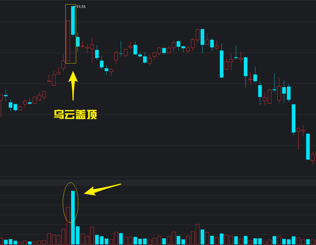 乌云盖顶 k线图基础知识