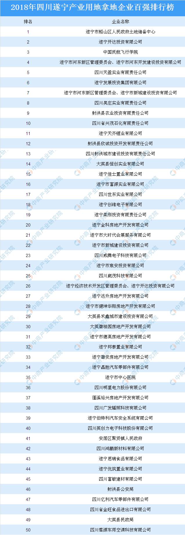 产业地产投资情报:2018年四川遂宁市产业用地