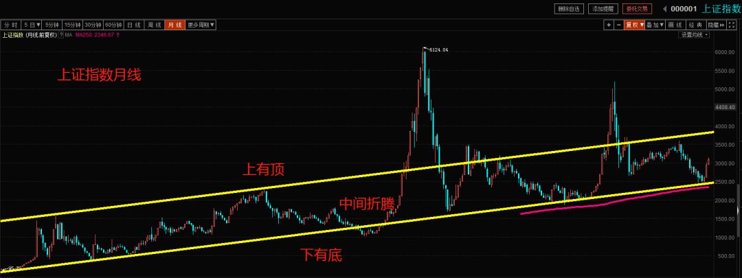 乾貨如何計算一隻股票頂底