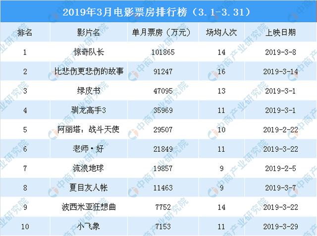 19年3月电影票房排行榜 惊奇队长 10亿票房领跑 财富号 东方财富网