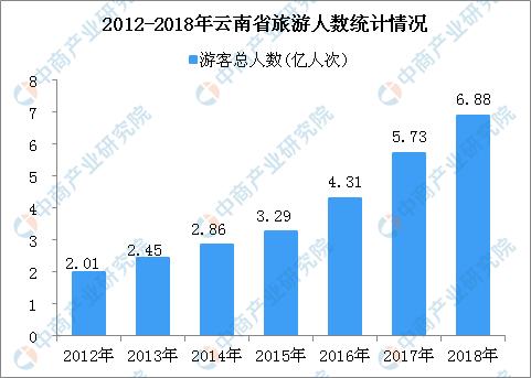 2018年云南省国内旅游数据统计：旅游业总收入8991亿元 同比增长30%