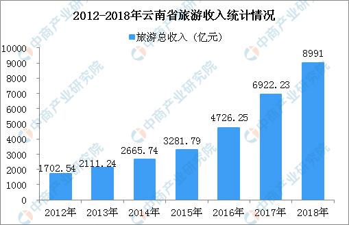 2018年云南省国内旅游数据统计：旅游业总收入8991亿元 同比增长30%
