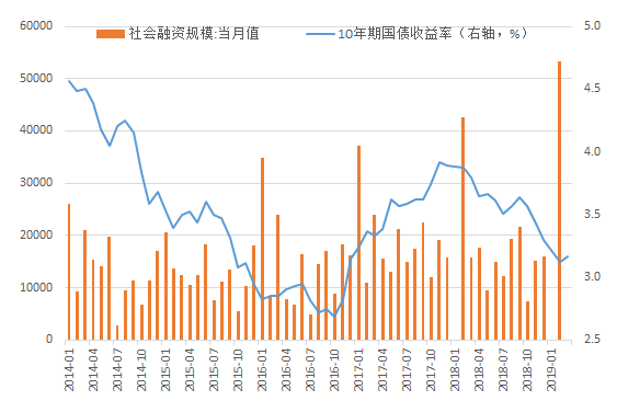 2019年2月份宏观经济_...融资明显改善 2019年1 2月宏观经济运行简析