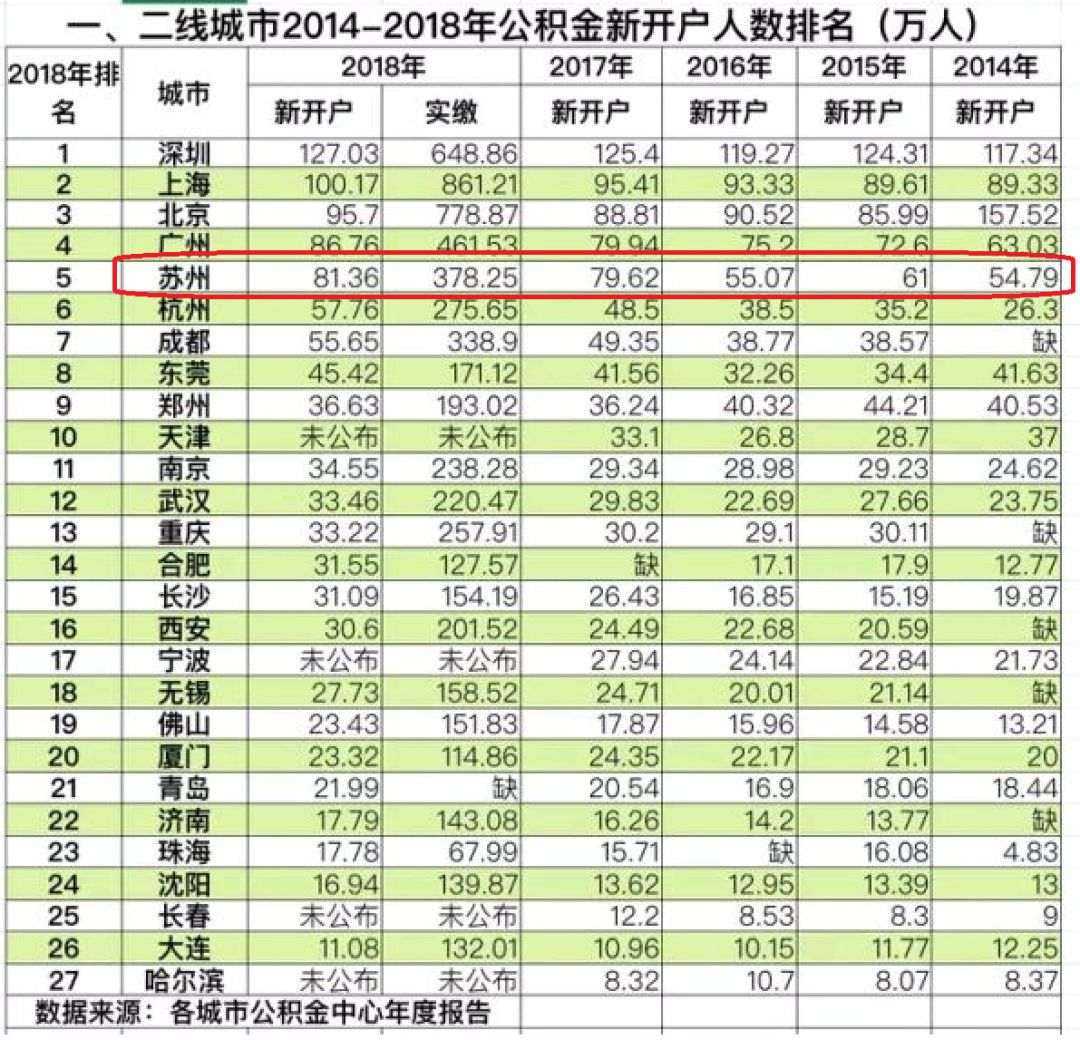 苏州市人口有多少_苏州市人口普查结果公布 吴江人154万