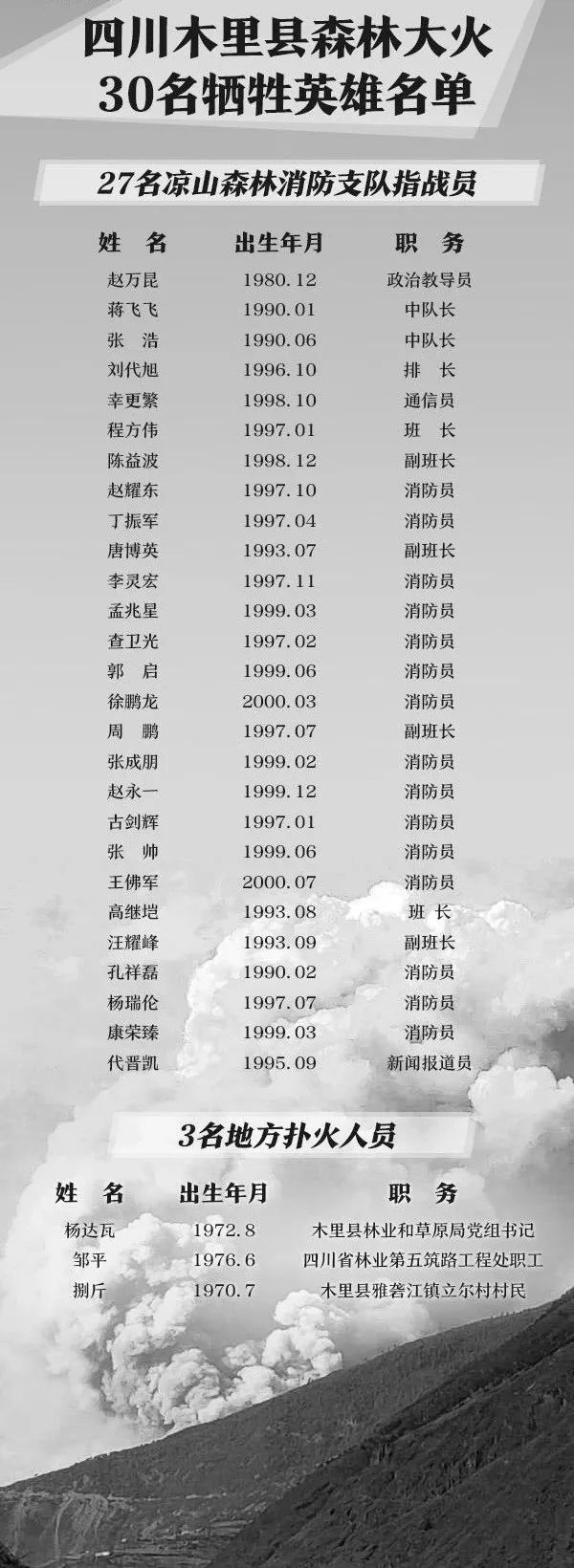 痛悼英雄年龄最大38岁最小18岁凉山森林火灾牺牲消防