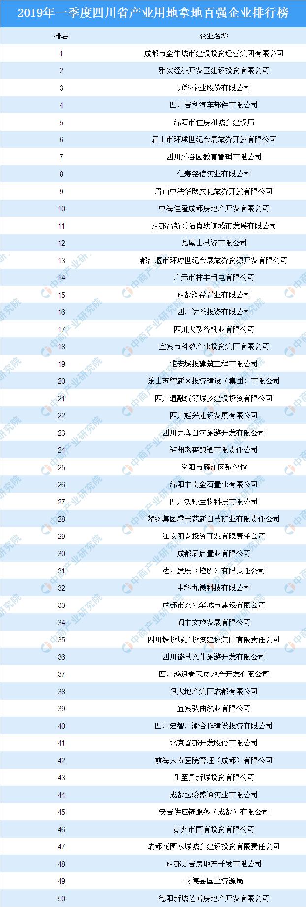 产业地产投资情报:2019年一季度四川省产业用