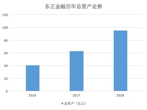 【资讯】东正金融：汽车金融第一股，市场空间巨大，持牌优势明显