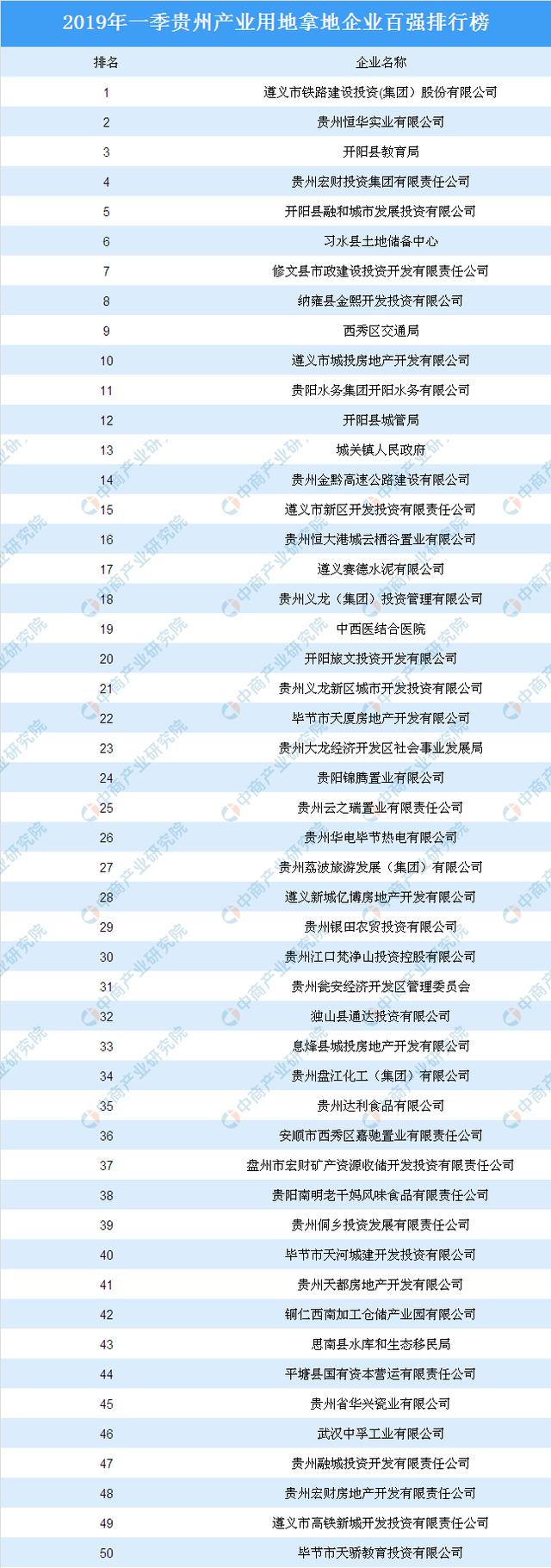 产业地产投资情报:2019年一季度贵州省产业用