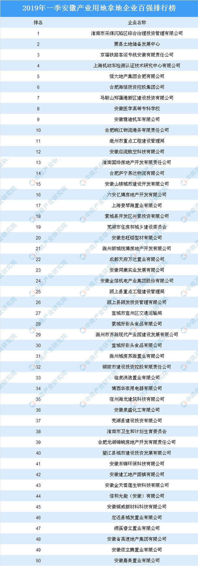 产业地产投资情报:2019年一季度安徽省产业用