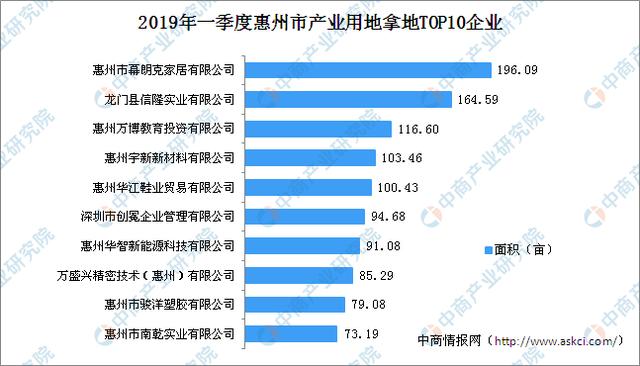 大湾区产业地产投资情报：2019年一季度惠州产业用地拿地TOP10企业排行榜