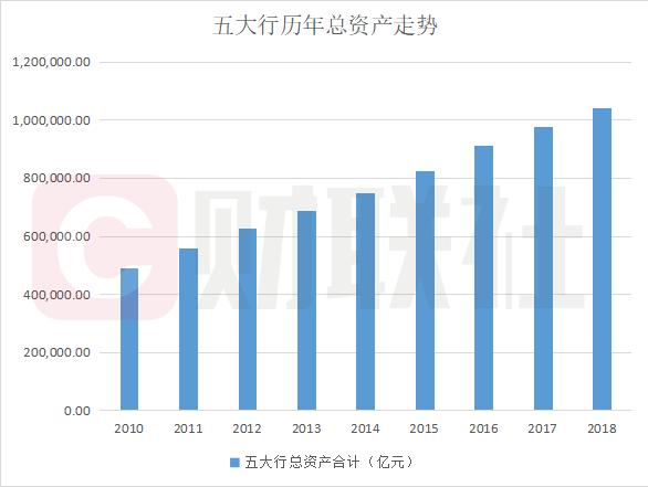 五大行总资产超100万亿背后：不良贷款余额超8600亿 五年涨幅高达130%